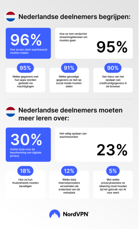 Nederland staat wereldwijd op #6 wat betreft kennis over cybersecurity